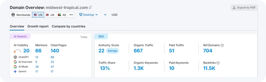 SEMRush Performance Snapshot After Optimization