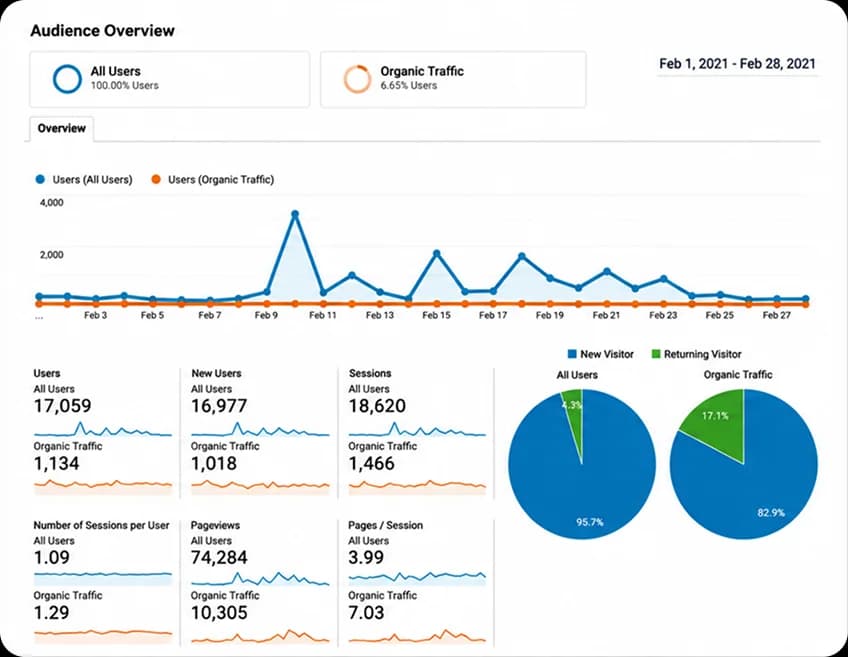 SEMRush Performance Snapshot After Optimization