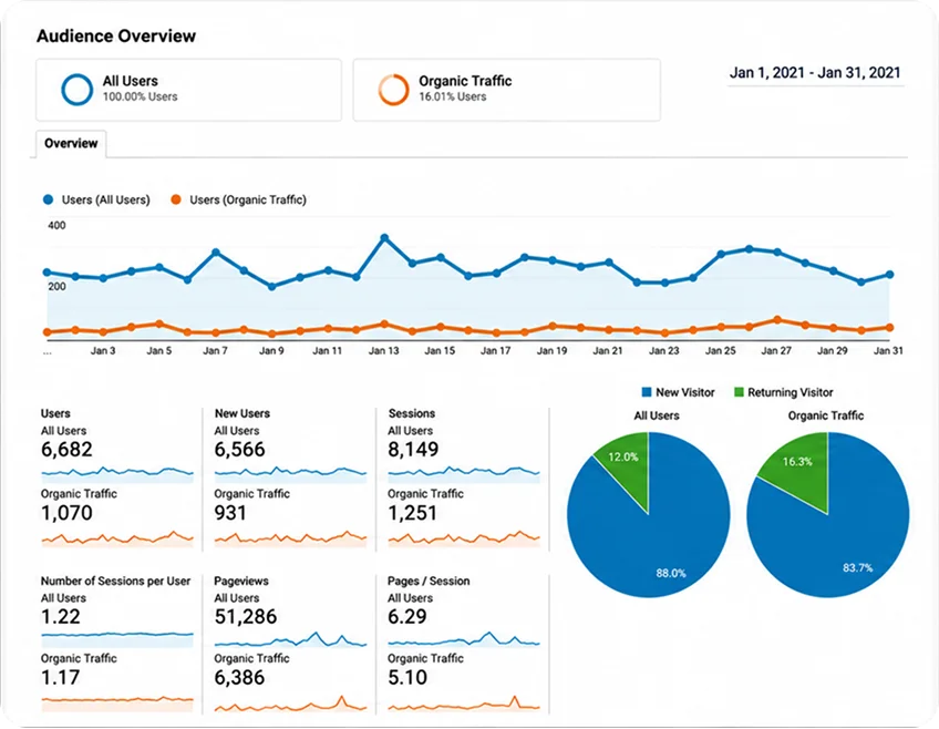 SEMRush Performance Snapshot Before Optimization