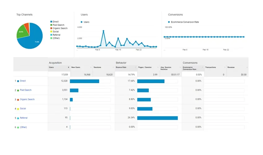 SEMRush Performance Snapshot After Optimization