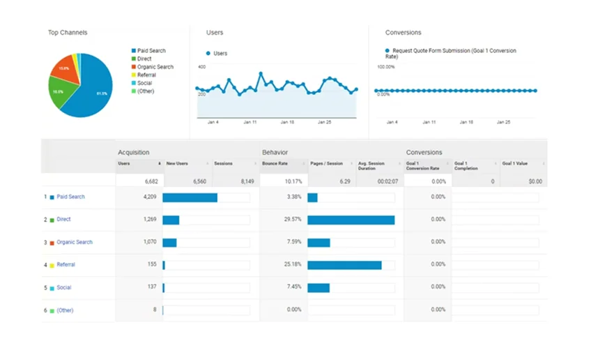 SEMRush Performance Snapshot Before Optimization